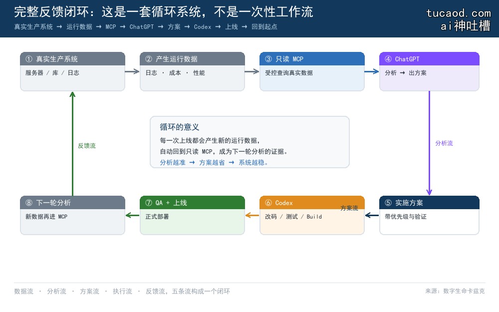完整反馈闭环图:生产系统产生运行数据,经只读 MCP 进入 ChatGPT 分析出方案,交给 Codex 执行上线,上线后又产生新数据进入下一轮