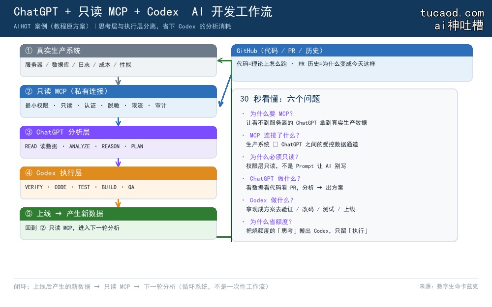 ChatGPT 加只读 MCP 加 Codex 的 AI 开发工作流总图:真实生产系统经只读 MCP 进入 ChatGPT 分析层,出方案后交给 Codex 执行层上线,再回到生产系统