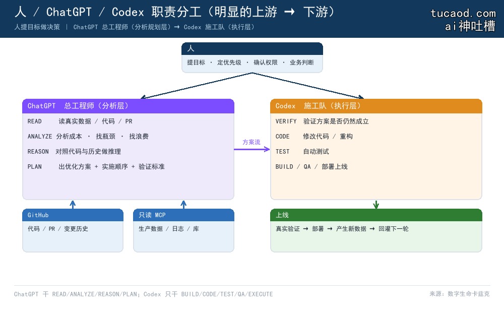 人、ChatGPT、Codex 的职责分工图:人提目标做决策,ChatGPT 负责分析规划,Codex 负责验证改码测试上线,GitHub 与只读 MCP 为其提供上下文