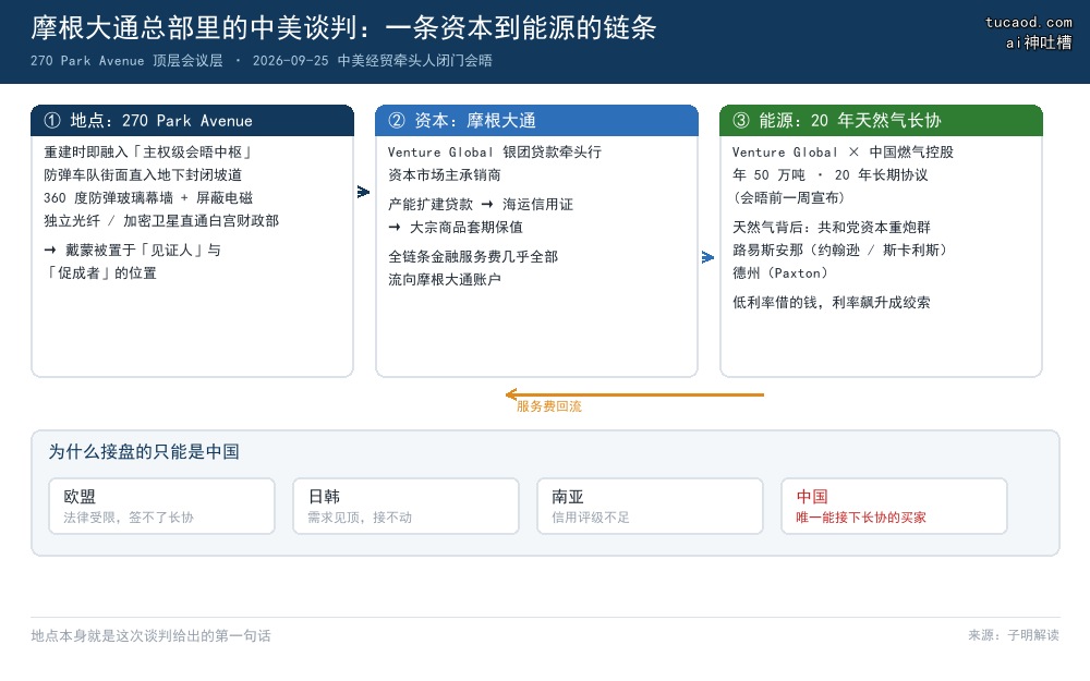 摩根大通总部 270 Park Avenue 的中美谈判链条图:主权级会晤地点、摩根大通资本角色、Venture Global 与中国燃气 20 年天然气长协,以及为什么接盘的只剩中国