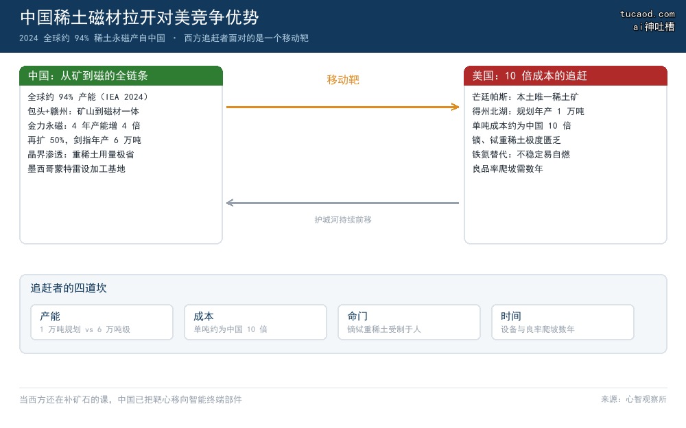 中国稀土磁材对美国竞争优势对比信息图:中国从矿到磁全链条约94%全球产能,美国10倍成本追赶,镝铽命门与追赶者四道坎