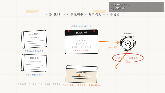 一套 Skill 等于一本说明书加两本规则加一个质检的结构图