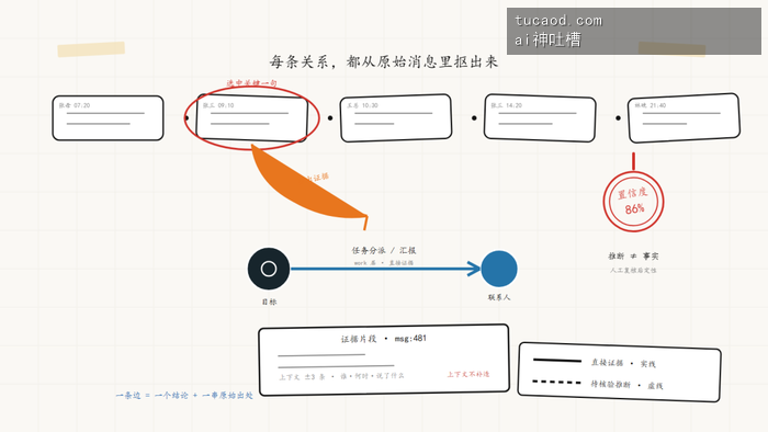 每条关系都从原始消息里抠出证据链的示意图