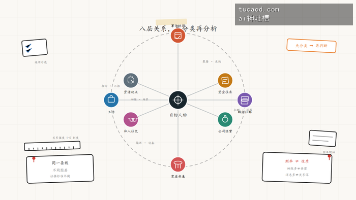 八层关系围绕目标人物的环形结构示意图