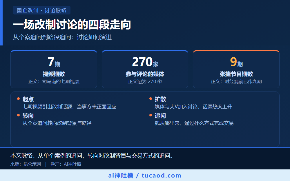国企改制讨论脉络信息图:七期视频、270 家媒体、九期节目三组数字,与起点、扩散、转向、追问四段走向
