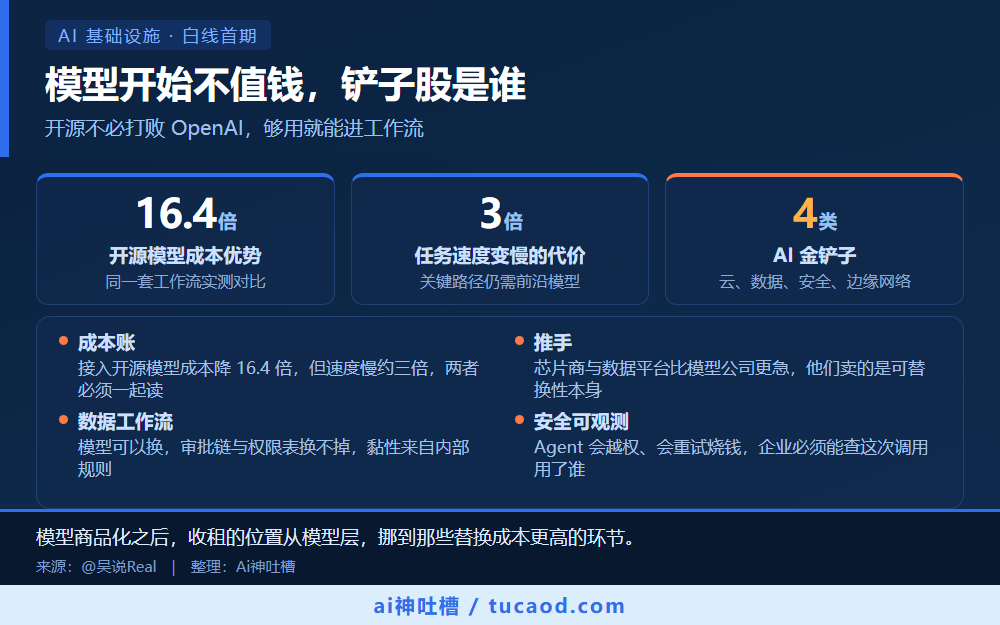 开源模型成本优势16.4倍与四类AI金铲子对比:云平台、数据工作流、安全可观测、CDN边缘网络