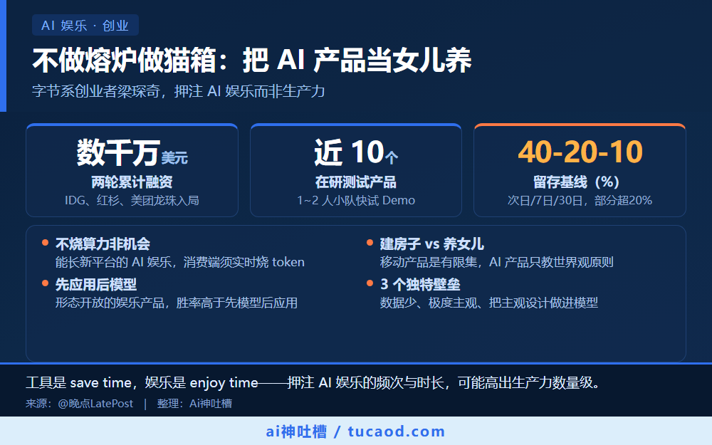 梁琛奇 AI 娱乐创业核心信息图:两轮累计融资数千万美元、动念引线在研近 10 个产品、产品留存基线 40-20-10(次日/7日/30日)。