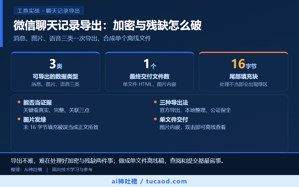 微信聊天记录导出关键信息图:消息、图片、语音三类数据一次导出,尾部 16 字节填充处理不当会导致图片发绿,最终合成为单文件离线 HTML