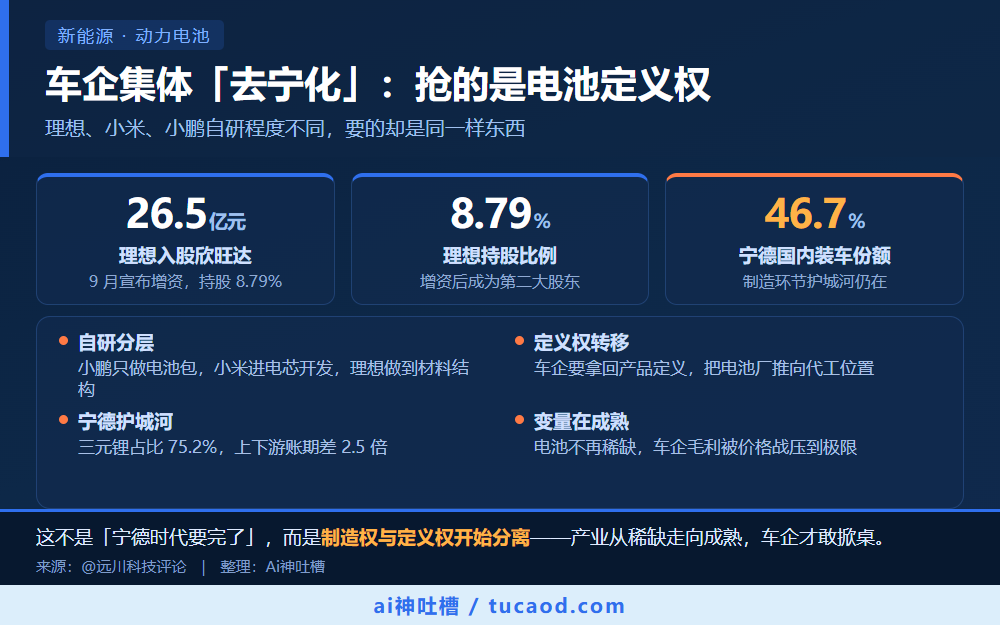 信息图：理想、小米、小鹏三家车企自研电池分层对比，以及宁德时代46.7%国内装车份额、三元锂75.2%占比、2.5倍上下游账期差等关键数据