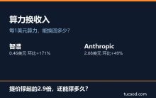 智谱与Anthropic商业化差距：智谱每1美元算力只换回0.46美元，Anthropic是2.08@北向牧风-AI神吐槽