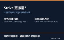 Strive 比 Strategy 融资买币更激进?比特币财库公司的派息费压力@吴说区块链-AI神吐槽