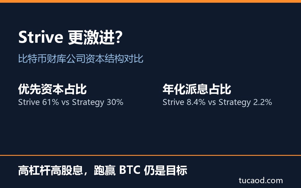 解读卡大图:Strive 与 Strategy 比特币财库公司资本结构对比