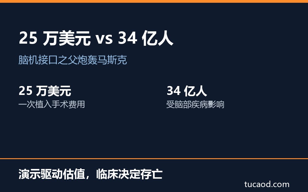 脑机接口植入手术25万美元对比34亿脑病患者:演示驱动估值,临床决定存亡