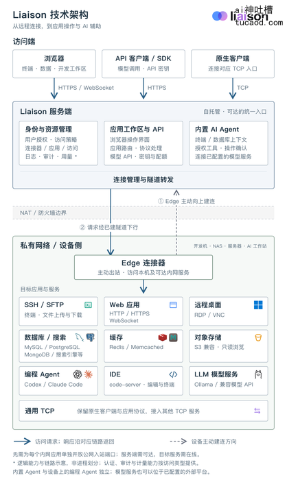 基本链路是:浏览器或API客户端→Liaison服务端→连接器→目标应用