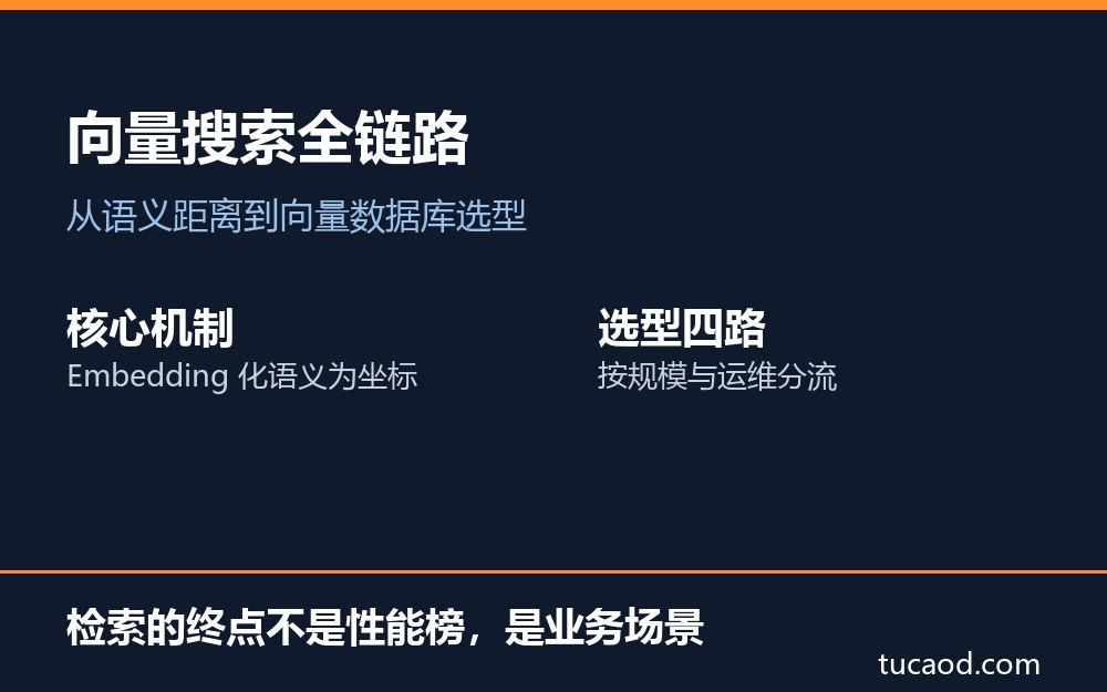 向量搜索全链路解读图：从 Embedding 语义编码、相似度计算到 ANN 索引与向量数据库选型