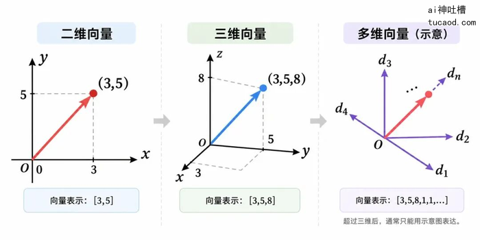 向量基础示意图：二维向量 [3,5]、三维向量 [3,5,8] 与多维向量的坐标表示