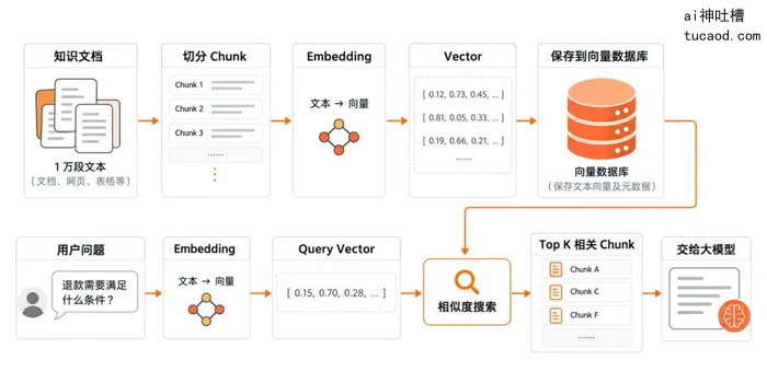 RAG 检索全流程图：知识文档切分 Chunk、Embedding 文本转向量、存入向量数据库、相似度搜索取 Top K 相关片段交给大模型
