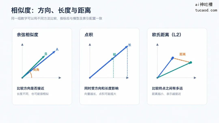相似度计算三卡图：余弦相似度比较方向是否接近、点积同时受方向和长度影响、欧氏距离 L2 比较终点之间有多远