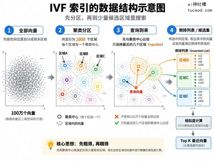 IVF 索引数据结构示意图：先聚类分区，再到少量候选区域里搜索，含倒排列表与候选集四步
