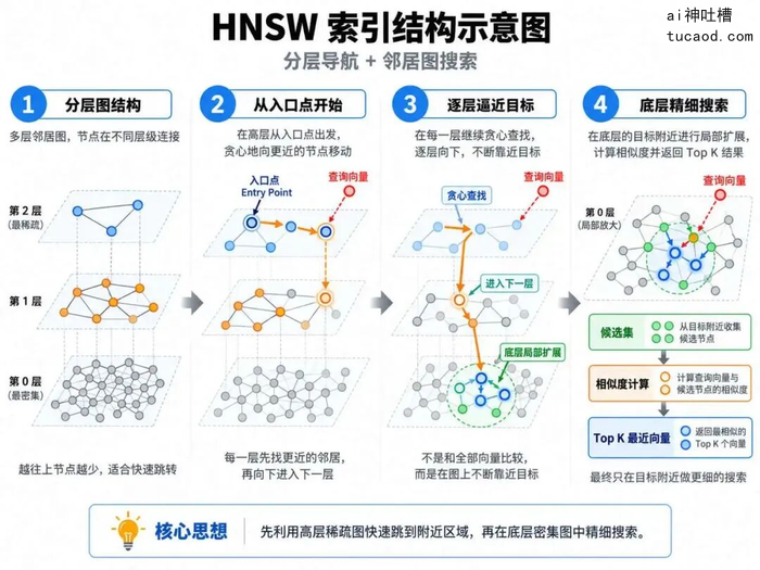 HNSW 索引结构示意图：分层导航加邻居图搜索，从入口点逐层逼近目标，底层精细搜索取 Top K