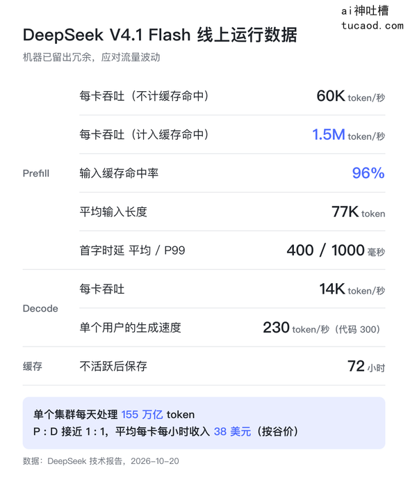 DeepSeek V4.1 Flash 线上运行数据卡：输入缓存命中率 96%，单卡吞吐最高 150 万 token/秒，单个集群每天处理 155 万亿 token，每卡每小时收入 38 美元