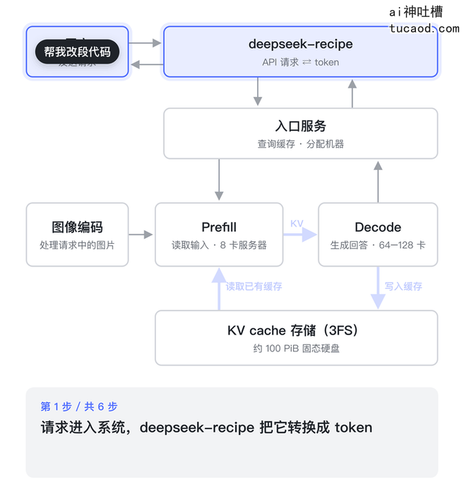 DeepInfer 推理框架架构图：deepseek-recipe 把 API 请求转换成 token，入口服务查询缓存后分配给 Prefill 与 Decode 集群，KV cache 由 3FS 存储集群承载