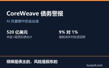 CoreWeave债务风险「借钱买 GPU 收租」@算力租赁概念股@黑石碑编辑部-AI神吐槽