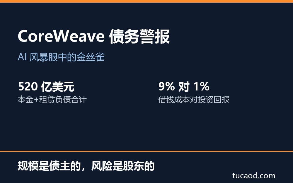 CoreWeave 债务风险解读卡大图:520 亿美元债务压顶,9% 借钱成本对 1% 投资回报