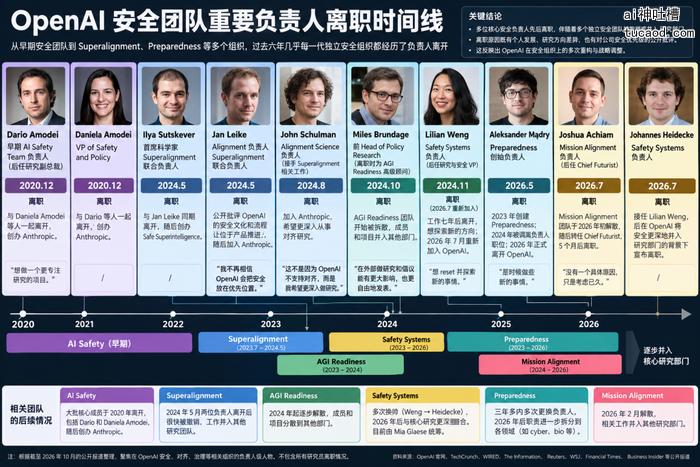 OpenAI 安全团队重要负责人离职时间线信息图:从早期 AI Safety 到 Superalignment、Preparedness 等多个组织,2020 年 12 月至 2026 年 7 月期间十余位安全负责人先后离职,横向标注各组织存续区间与并入核心研究部门