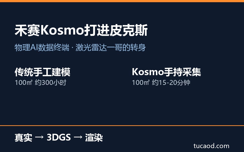 禾赛Kosmo与传统建模效率对比:100平方米空间采集约15-20分钟,传统手工建模约300小时